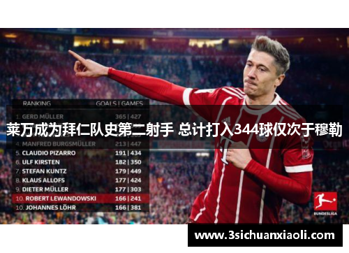 莱万成为拜仁队史第二射手 总计打入344球仅次于穆勒